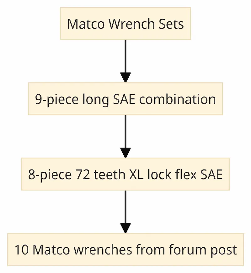 Flow Chart of Matco Wrench Sets